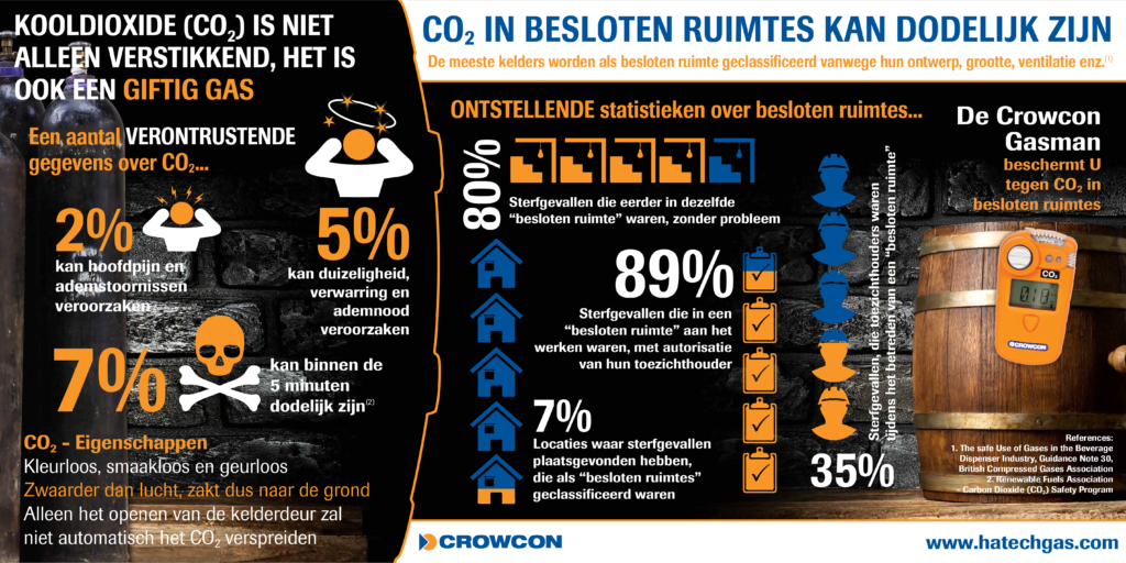 Gevaar-van-CO2-in-besloten-ruimtes